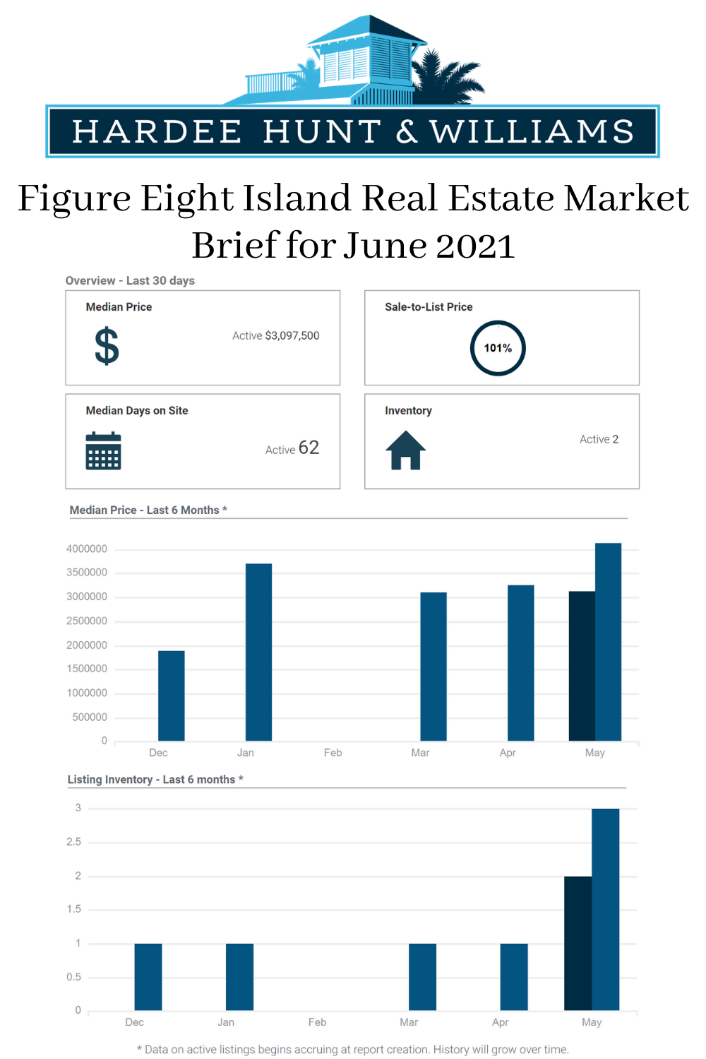 Figure Eight Island Market Brief for June 2021
