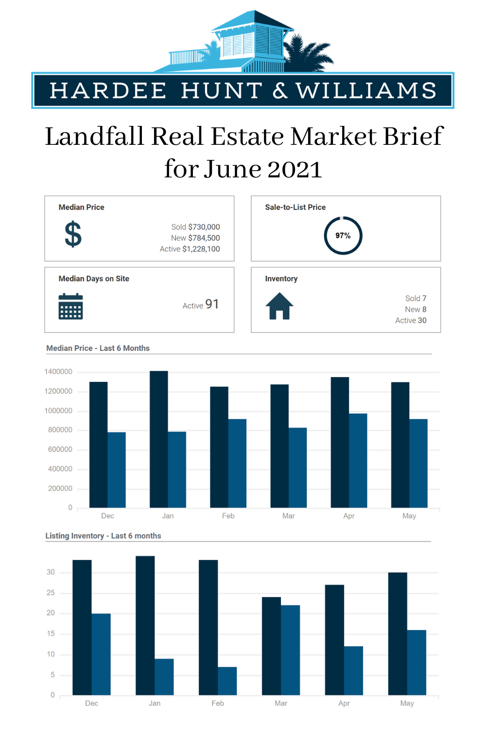 Landfall Real Estate Market Brief for June 2021
