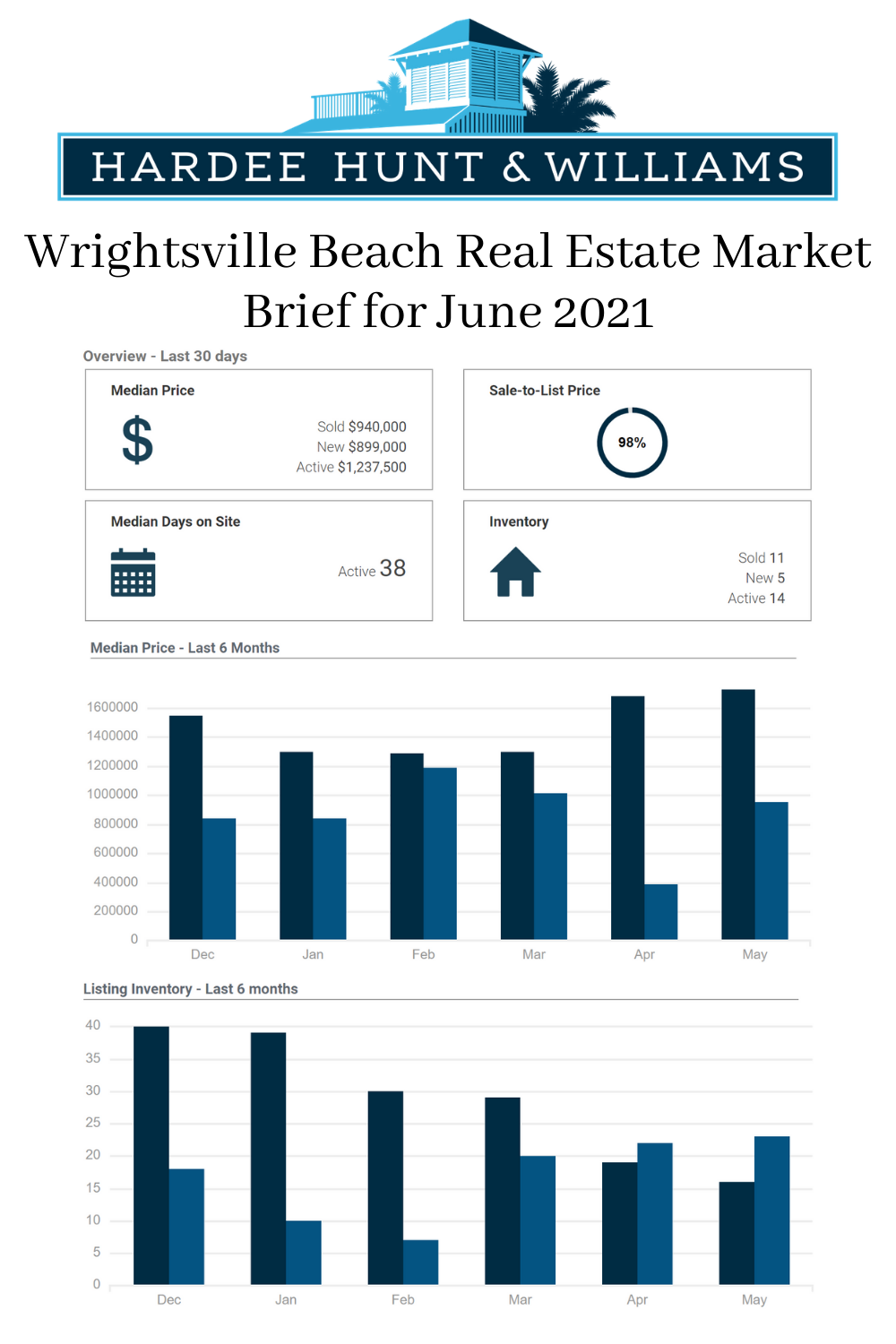 Wrightsville Beach Market Brief for June 2021